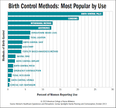 Birth Control Shot Pros And Cons What Fertility Awareness Based Methods Fabms Are Not The Least Popular Form Of Birth Control Flowers Fertility Llc Fertility Awareness Birth Control Birth Control Methods Facts