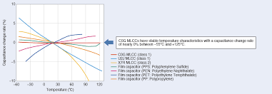 Class I Ceramic Dielectrics Types Performance