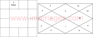 Kundali Matching For Marriage इथे जन्म कुंडली, जन्मपत्रिका माहिती आणि बरेच काही तेही मराठीत. kundali matching for marriage