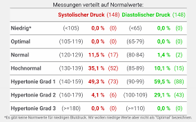 Um die werte, die daraus resultieren, herrscht verwirrung. Blutdruck Normalwerte Welche Werte Sind Normal Infothek Blutdruckdaten