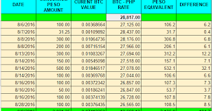 Changes in the value of 0.0001 bitcoin in philippine peso. How To Get Bitcoins Php Legit Site To Earn Bitcoin Free