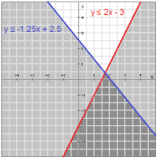 The difference is that the solution to the we want to graph this inequality in this case so it's already written in a form that's familiar to us. Systems Of Linear Inequalities Algebra 1 Systems Of Linear Equations And Inequalities Mathplanet
