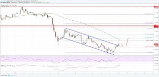 Ripple Price Analysis Xrp Usd Gains Could Be Limited