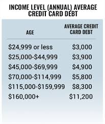 Lyle daly | may 5, 2021. What Is The Average U S Credit Card Debt By Income And Age Thestreet