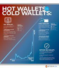 Bitcoin Ira Hot Wallets Vs Cold Wallets Bitcoinira Com Bitcoin Chart Buy Bitcoin Bitcoin Live