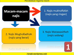 Pembagian najis dan cara mensucikannya. Thaharah Bersuci Ppt Download