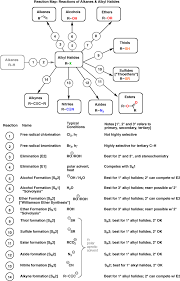 Download Hd Shows The Different Reactions Of Alkanes And