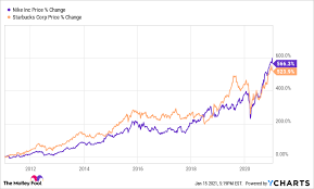 5 things that have analysts fired up about nike. Better Buy Nike Vs Starbucks The Motley Fool