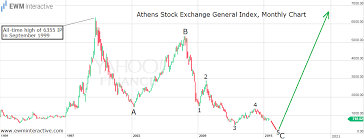 Greece Greek Stocks Why Not Ewm Interactive
