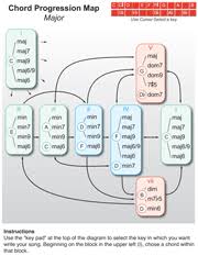 Hooktheory.com found this insanely successful chord progression all over the billboard charts (in. Music Theory Chord Progressions