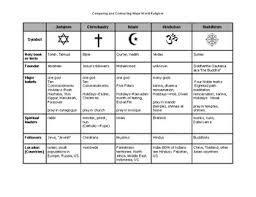 World Religions Chart Scramble Activity