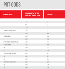Poker Odds Outs Poker Strategy Article Pokervip