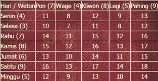 Hitungan weton jawa ada banyak versi hitungan weton dalam kultur jawa, dan rumus hitungan dibawah ini yang biasanya paling banyak diterapkan, soal gimana walhasil ya wallahu a'lam. Bingung Cari Tanggal Yang Tepat Untuk Menikah Coba Pakai Cara Hitungan Weton Ala Jawa Paragram Id