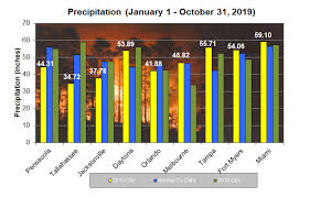 Year To Date Rainfall Fire Weather Wildland Fire