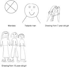 I have found that when facing a daunting challenge the best thing to do is attempt to break the process down and simplify. Human Figure Drawings As A Measure Of Children S Emotional Status Critical Review For Practice Sciencedirect