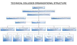 Higher College Of Technology Organizational Structure