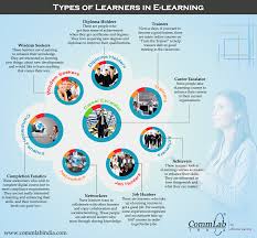 Types Of Learners Who Take E Learning Courses An Infographic Types Of Learners Elearning Learning Courses