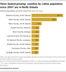 Latino Population Growth And Dispersion In U S Slows Since