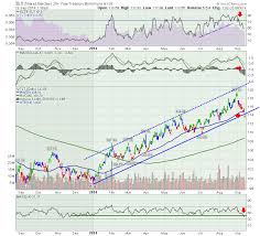 The Long Bond Etf Tlt Changes Character Dont Ignore