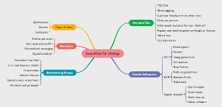 Innovations For Startups Mind Map Mind Map Template Mind Map Create Mind Map
