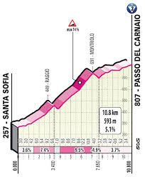 Giro de italia 2021 hoy, etapa 12: Giro 2021 Route Stage 12 Siena Bagno Di Romagna