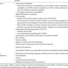 Clippers syndrome (chronic lymphocytic inflammation with pontine perivascular enhancement responsive to steroids) is a recently described rare disease affecting the central nervous system. Pdf Clippers Chronic Lymphocytic Inflammation With Pontine Perivascular Enhancement Responsive To Steroids Review Of An Increasingly Recognized Entity Within The Spectrum Of Inflammatory Cns Disorders