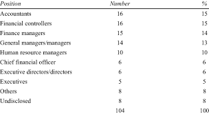 At smaller companies the top finance position. Job Titles Of Respondents Download Table
