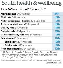 Nz Has Highest Death Rate For Teenagers In Developed World