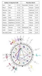 My Chart 10th House Leo Sun Mercury Venus And Mars 4th