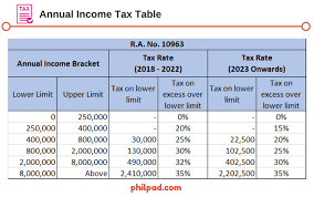 More than £60,000 a year, the tax charge equals the child benefit received. Tax Table 2018