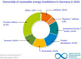 But new service providers such as fintiba, expatrio and coracle, all now provide a similar product with a good service at a competitive.all the three service providers are normally approved and accepted by the german consulates (e.g., india (pdf), pakistan).however, check with your german embassy prior to. Green And Sustainable Finance In Germany Clean Energy Wire