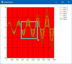 Smooth Zoom Round Numbers In Ms Chart Codeproject