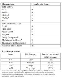 Thea Score Thyroid Events Amsterdam Score To Help