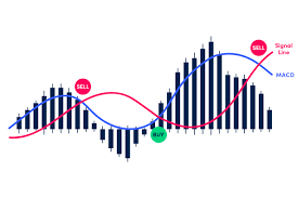 Moving Average Convergence Divergence (MACD) | Learn to Trade | OANDA