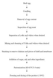 food technology ii lesson 27 processing of egg