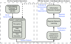 Flow Chart Of The Proposed System Interdependence Analysis
