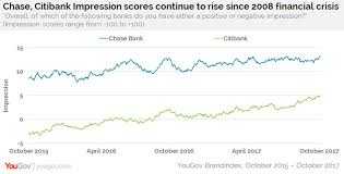 Chase And Citibank Are Winning Back Public Trust Yougov