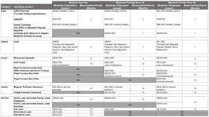 Kredit properti multiguna (with collateral). A Couple Of Features That You Might Not Know About Maybank Save Up Program Including 1 67 Interest On Your Bank Deposit If You Have S 200 000 Finance 4 U And Me