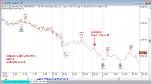 Gold 5 Minute Chart Forecast Mikula Forecasting Service