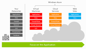 Developing your website helps you in branding your business. Windows Azure Web Sites App Service Web Apps Vs Web Roles Robert Daniel Moore S Blog