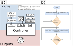A Circuit Diagram Of Controller Setup B Flow Chart Of