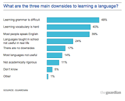 Do Young People Care About Learning Foreign Languages