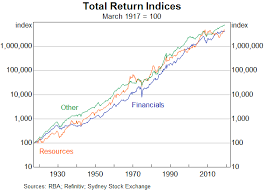 the long view on australian equities speeches rba