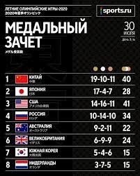 Jun 19, 2021 · олимпийские игры. Medalnyj Zachet Olimpiady 2020 Na Segodnya 30 Iyulya Aktualnaya Tablica Medalnogo Zacheta Na Segodnya Olimpijskih Igr 2020 2021 V Tokio