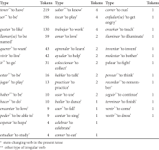 Why is it important to know what an infinitive is? Verbs Infinitive Used In The Meaning Focused Production Task Download Scientific Diagram