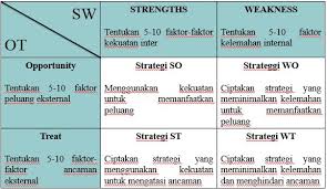 Sistem swot biasanya terfokus ke dua faktor mendasar analisis. 10 Contoh Analisis Swot Lengkap Pengertian Dan Cara Membuatnya