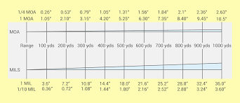 long range shooting moa and mils explained