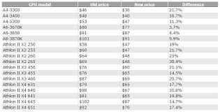 Overclock athlon ii x4 640. Amd Slashes Prices Of 17 Socket Fm1 And Am3 Processors Techpowerup