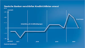 The april 2020 senior loan officer opinion survey on bank lending practices addressed changes in the standards and terms on, and demand for, bank loans to businesses and households over the past three months, which generally corresponds to the first quarter of 2020. Deutsche Bundesbank On Twitter Pressenotiz Zur Bank Lending Survey Deutsche Banken Haben Ihre Kreditrichtlinien Sowie Die Bedingungen Fur Die Kreditvergabe Im Zweiten Vierteljahr 2020 Erneut Verscharft Https T Co Wwp4t0tvxg Https T Co