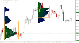 Free Market Profile Indicator For Metatrader Mt4 Mt5